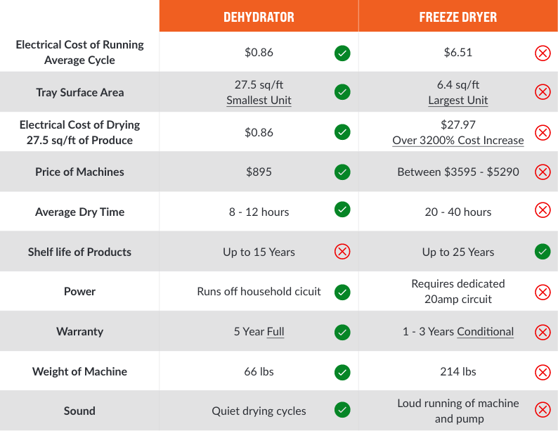 Dehydration VS. Freeze Drying Dehydrators Blog